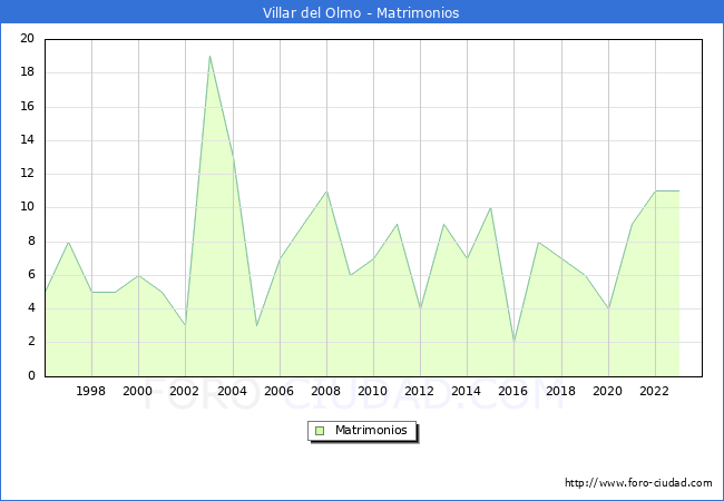 Numero de Matrimonios en el municipio de Villar del Olmo desde 1996 hasta el 2023 