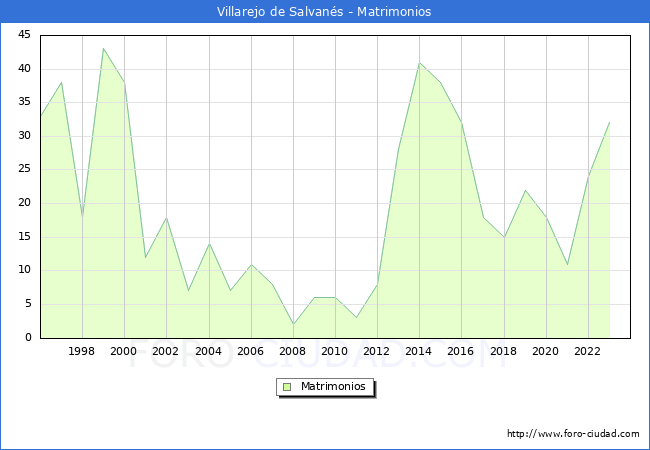 Numero de Matrimonios en el municipio de Villarejo de Salvans desde 1996 hasta el 2023 