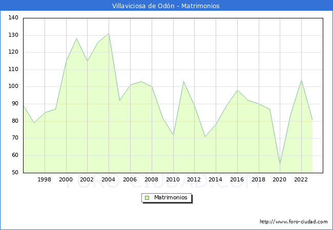 Numero de Matrimonios en el municipio de Villaviciosa de Odn desde 1996 hasta el 2023 