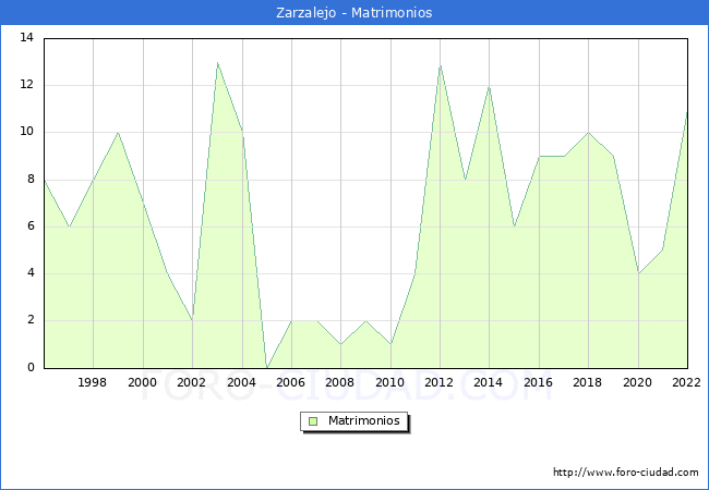 Numero de Matrimonios en el municipio de Zarzalejo desde 1996 hasta el 2022 