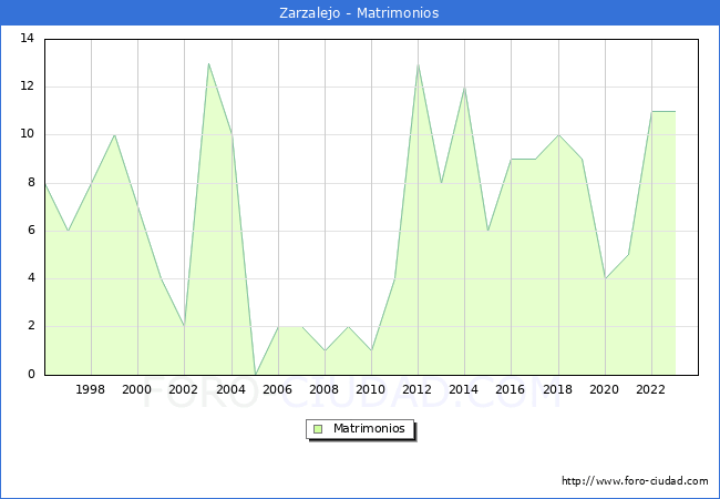 Numero de Matrimonios en el municipio de Zarzalejo desde 1996 hasta el 2023 