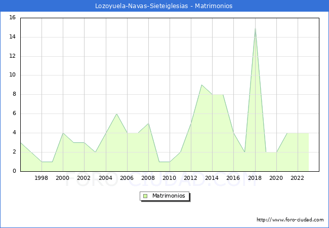 Numero de Matrimonios en el municipio de Lozoyuela-Navas-Sieteiglesias desde 1996 hasta el 2023 