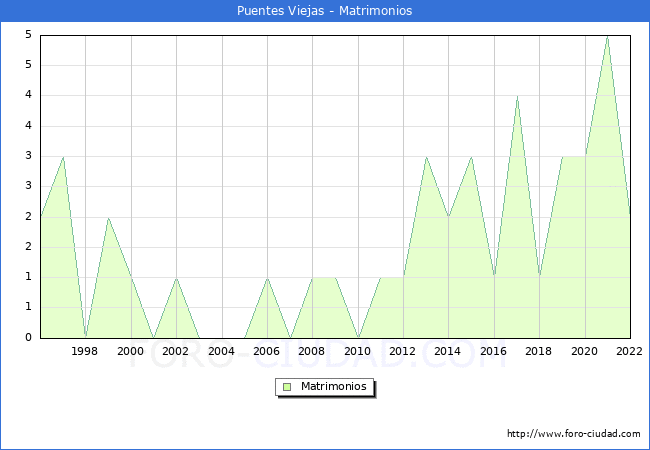 Numero de Matrimonios en el municipio de Puentes Viejas desde 1996 hasta el 2022 