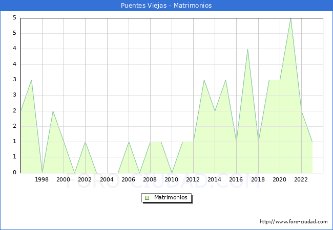 Numero de Matrimonios en el municipio de Puentes Viejas desde 1996 hasta el 2023 