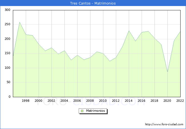 Numero de Matrimonios en el municipio de Tres Cantos desde 1996 hasta el 2022 