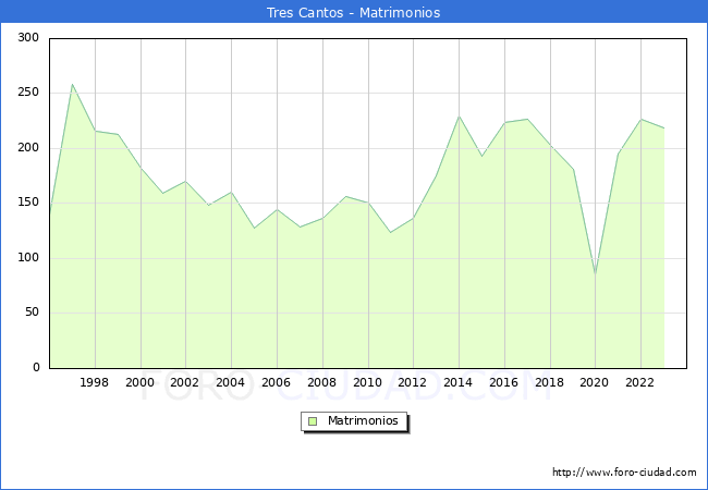 Numero de Matrimonios en el municipio de Tres Cantos desde 1996 hasta el 2023 