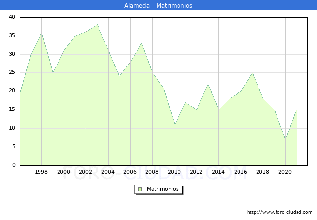 Numero de Matrimonios en el municipio de Alameda desde 1996 hasta el 2021 