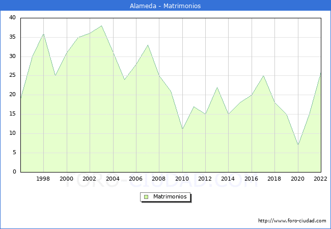 Numero de Matrimonios en el municipio de Alameda desde 1996 hasta el 2022 