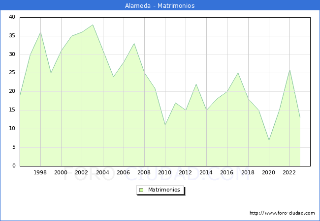 Numero de Matrimonios en el municipio de Alameda desde 1996 hasta el 2023 
