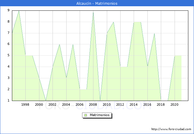 Numero de Matrimonios en el municipio de Alcaucín desde 1996 hasta el 2021 