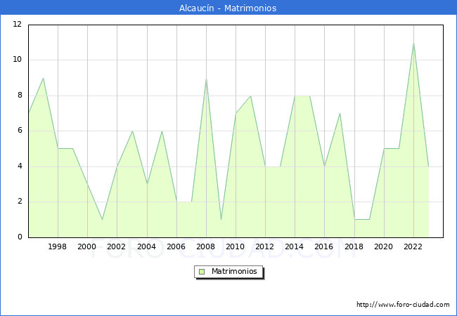 Numero de Matrimonios en el municipio de Alcauc�n desde 1996 hasta el 2023 