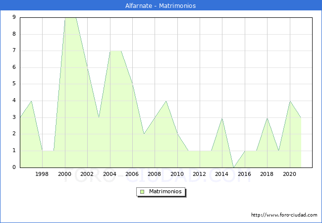 Numero de Matrimonios en el municipio de Alfarnate desde 1996 hasta el 2021 