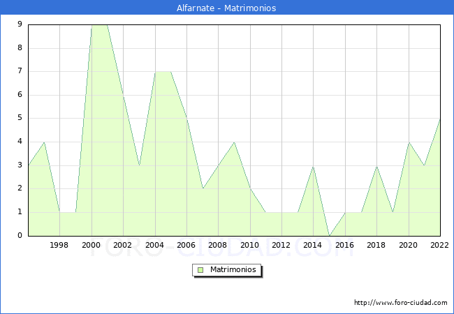 Numero de Matrimonios en el municipio de Alfarnate desde 1996 hasta el 2022 