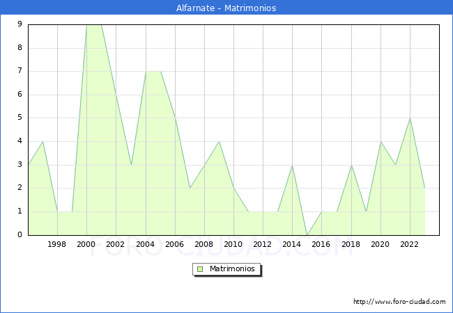 Numero de Matrimonios en el municipio de Alfarnate desde 1996 hasta el 2023 