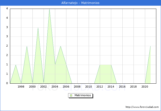 Numero de Matrimonios en el municipio de Alfarnatejo desde 1996 hasta el 2021 