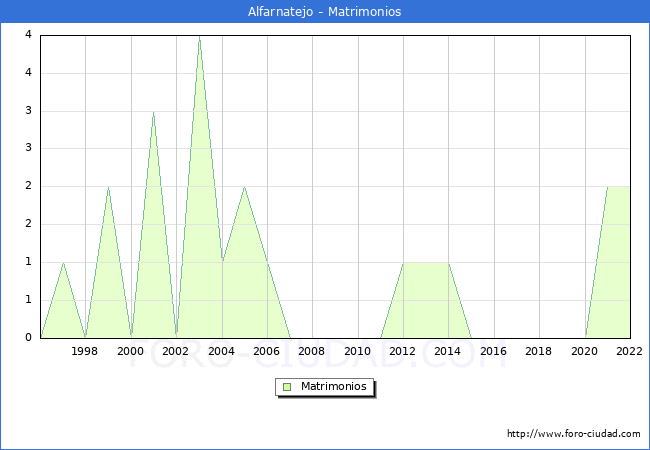 Numero de Matrimonios en el municipio de Alfarnatejo desde 1996 hasta el 2022 