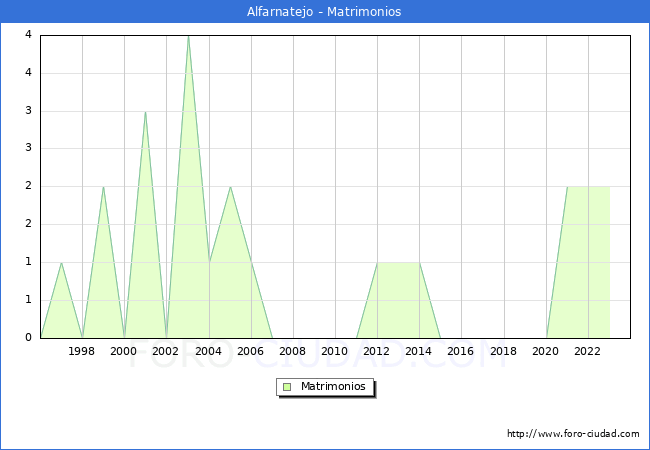 Numero de Matrimonios en el municipio de Alfarnatejo desde 1996 hasta el 2023 