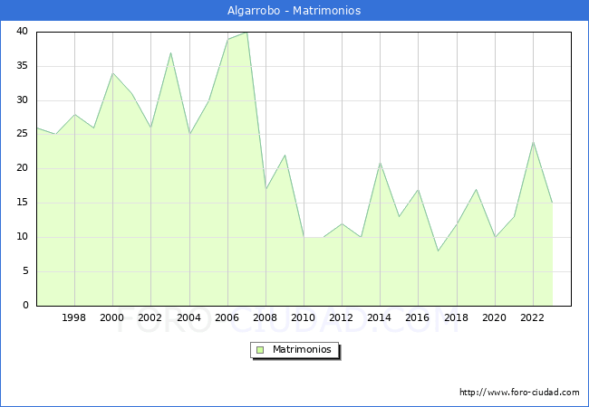 Numero de Matrimonios en el municipio de Algarrobo desde 1996 hasta el 2023 