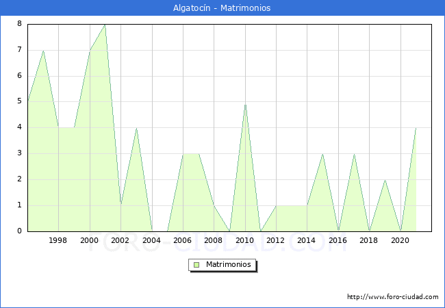 Numero de Matrimonios en el municipio de Algatocín desde 1996 hasta el 2021 