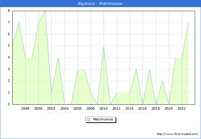 Numero de Matrimonios en el municipio de Algatocn desde 1996 hasta el 2023 