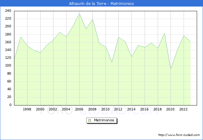 Numero de Matrimonios en el municipio de Alhaur�n de la Torre desde 1996 hasta el 2023 