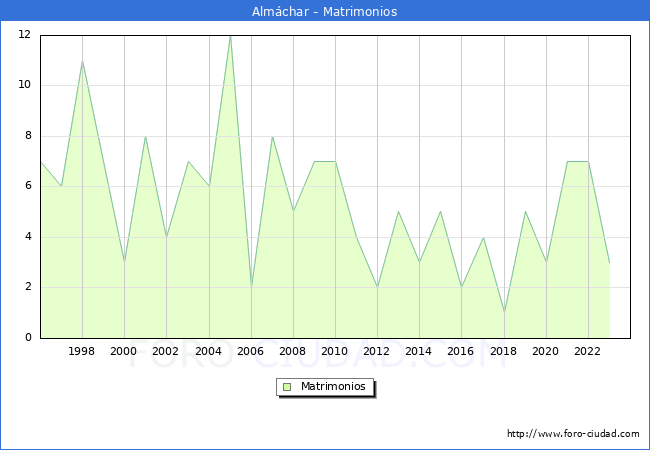 Numero de Matrimonios en el municipio de Alm�char desde 1996 hasta el 2023 
