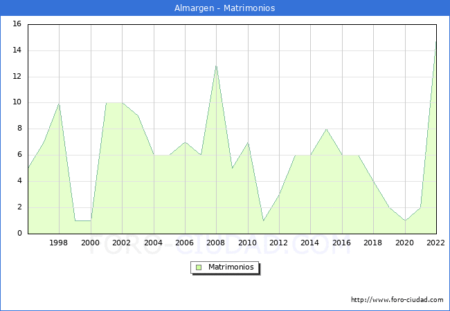 Numero de Matrimonios en el municipio de Almargen desde 1996 hasta el 2022 