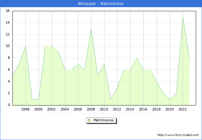 Numero de Matrimonios en el municipio de Almargen desde 1996 hasta el 2023 
