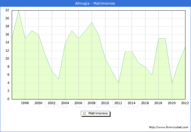 Numero de Matrimonios en el municipio de Almoga desde 1996 hasta el 2022 