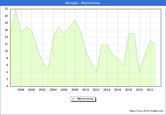 Numero de Matrimonios en el municipio de Almog�a desde 1996 hasta el 2023 