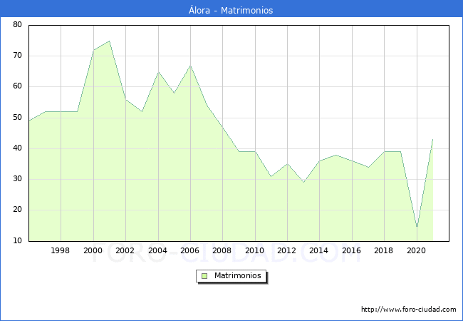 Numero de Matrimonios en el municipio de Álora desde 1996 hasta el 2021 