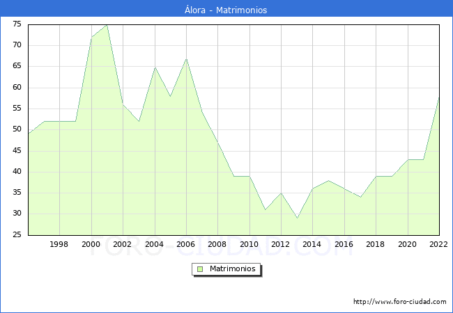 Numero de Matrimonios en el municipio de lora desde 1996 hasta el 2022 
