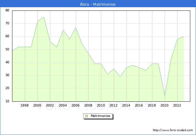 Numero de Matrimonios en el municipio de lora desde 1996 hasta el 2023 