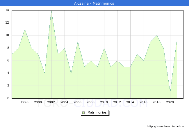 Numero de Matrimonios en el municipio de Alozaina desde 1996 hasta el 2021 