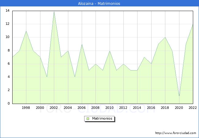 Numero de Matrimonios en el municipio de Alozaina desde 1996 hasta el 2022 