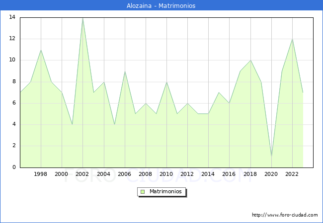 Numero de Matrimonios en el municipio de Alozaina desde 1996 hasta el 2023 
