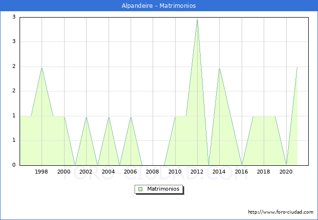 Numero de Matrimonios en el municipio de Alpandeire desde 1996 hasta el 2021 