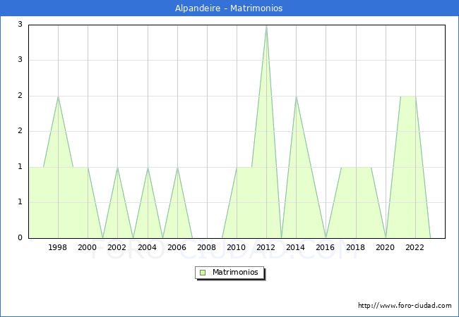 Numero de Matrimonios en el municipio de Alpandeire desde 1996 hasta el 2023 