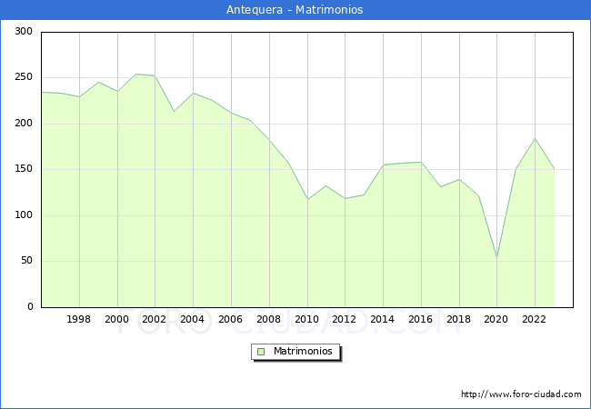 Numero de Matrimonios en el municipio de Antequera desde 1996 hasta el 2023 