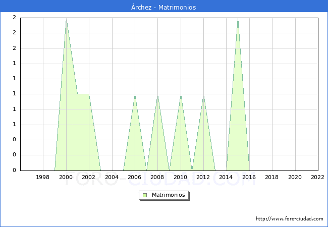 Numero de Matrimonios en el municipio de rchez desde 1996 hasta el 2022 