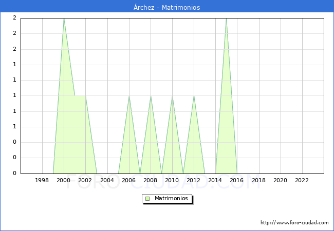 Numero de Matrimonios en el municipio de rchez desde 1996 hasta el 2023 