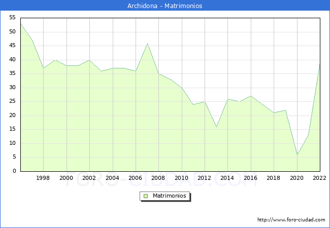 Numero de Matrimonios en el municipio de Archidona desde 1996 hasta el 2022 