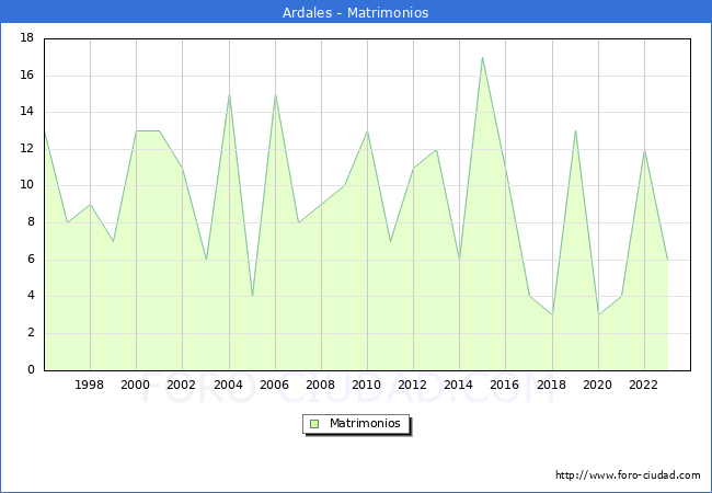 Numero de Matrimonios en el municipio de Ardales desde 1996 hasta el 2023 