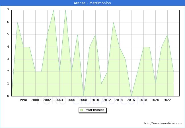 Numero de Matrimonios en el municipio de Arenas desde 1996 hasta el 2023 