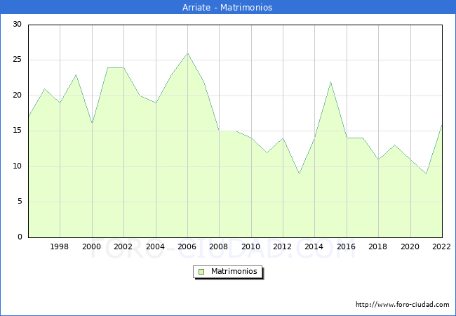 Numero de Matrimonios en el municipio de Arriate desde 1996 hasta el 2022 