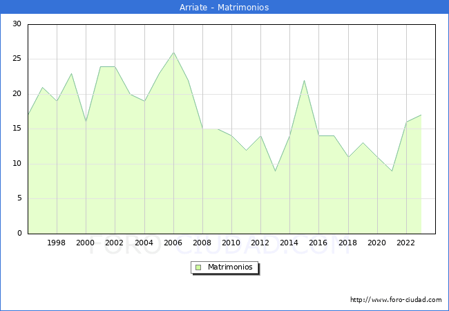 Numero de Matrimonios en el municipio de Arriate desde 1996 hasta el 2023 