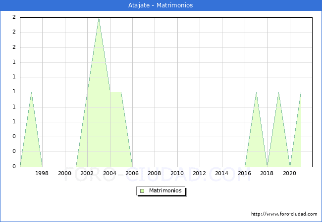 Numero de Matrimonios en el municipio de Atajate desde 1996 hasta el 2021 