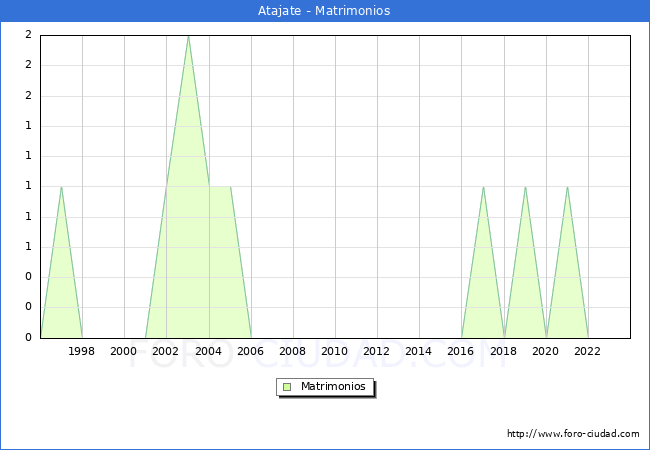 Numero de Matrimonios en el municipio de Atajate desde 1996 hasta el 2023 