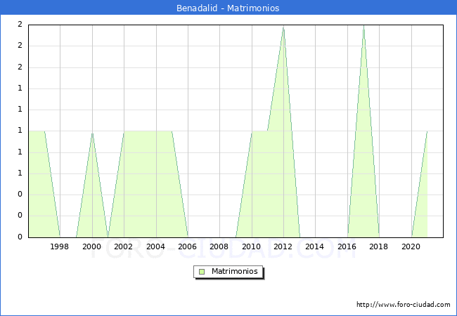 Numero de Matrimonios en el municipio de Benadalid desde 1996 hasta el 2021 