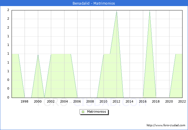 Numero de Matrimonios en el municipio de Benadalid desde 1996 hasta el 2022 